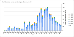 Aardbevingen in het Groningenveld.