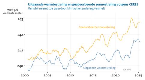 Lijngrafiek van de wereldgemiddelde opgenomen zonnestraling en uitgestraalde warmte van 2001-2025