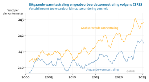 Lijngrafiek van de wereldgemiddelde opgenomen zonnestraling en uitgestraalde warmte van 2001-2025
