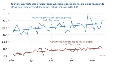 Lijngrafiek van de hoogste etmaalgemiddelde temperatuur van het jaar onder en boven de grond in De Bilt (bolletjes) met bijbehorende trendlijn (dikke lijnen).