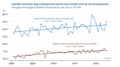 Lijngrafiek van de hoogste etmaalgemiddelde temperatuur van het jaar onder en boven de grond in De Bilt (bolletjes) met bijbehorende trendlijn (dikke lijnen).