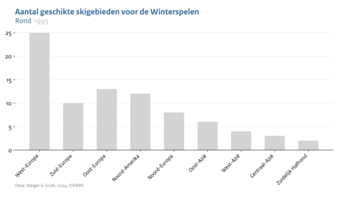 Animatie van staafdiagrammen met het aantal geschikte skigebieden voor de Winterspelen voor verschillende delen van de wereld voor rond 1995, 2030, 2050 en 2080