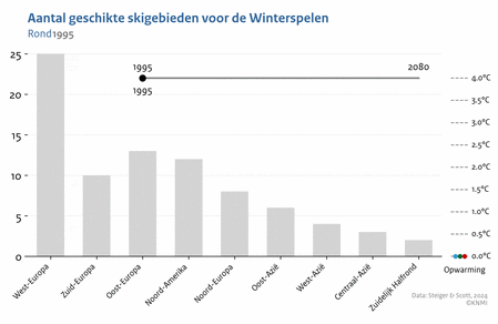 Animatie van staafdiagrammen met de afname in het aantal geschikte skigebieden voor de Winterspelen voor verschillende delen van de wereld tussen 1995 en 2080 voor verschillende uitstootscenario's.