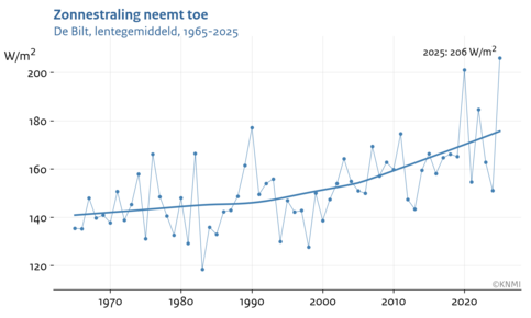 Lijngrafiek van de lentegemiddelde zonnestraling in De Bilt in de periode 1965-2025
