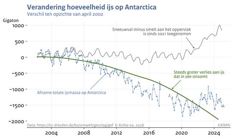 Lijngrafiek van de verandering in de hoeveelheid ijs op Antarctica sinds april 2002