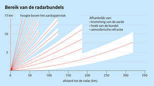 grafiek met het bereik van de radarbundels