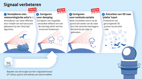 afbeelding met stap 1 tot en met 4 signaal verbeteren