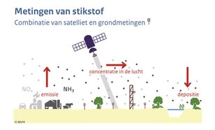 Schematische overzicht van metingen van de uitstoot, transport en depositie van stikstof