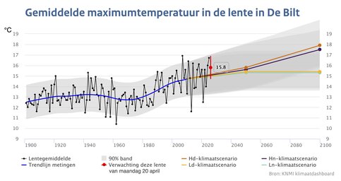 Lijngrafiek van de gemiddelde maximumtemperatuur in de lente in De Bilt van 1901 tot 2025 en de verwachte waarde rond 2025 en 2100 volgens de KNMI'23 klimaatscenario's