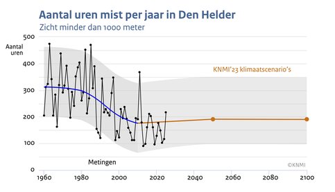 Lijngrafiek met het aantal uren mist per jaar in Den Helder van 1960 tot en met 2025 en het gemiddeld verwachte aantal uren rond 2050 en 2100 volgens de KNMI'23 klimaatscenario's.