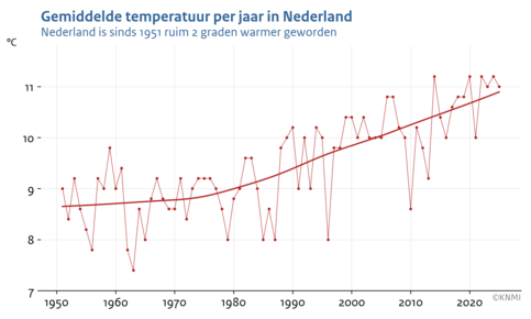 Lijngrafiek met de gemiddelde temperatuur per jaar in Nederland in de periode 1951-2025