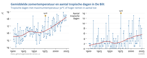 Lijngrafieken van de gemiddelde zomertemperatuur en het aantal tropisch dagen per jaar in De Bilt van 1906 tot 2026