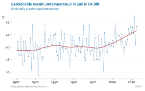 Lijngrafiek van de gemiddelde maximumtemperatuur in juni in De Bilt van 1901 tot 2026
