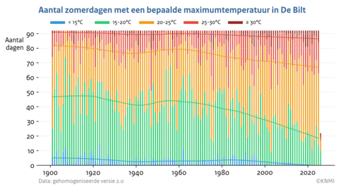 Staafdiagram met het aantal zomerdagen met een bepaalde maximumtemperatuur in De Bilt van 1901 tot en met 2026