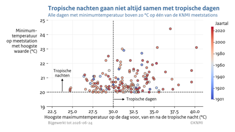 Scatterplot met de minimumtemperatuur van tropische nachten uitgezet tegen de hoogste temperatuur van de dag van de tropische nacht zelf, de dag ervoor en erna. De periode is 1901 tot en met 24 juni 2026