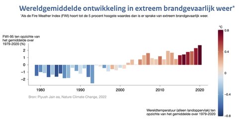 Staafdiagram met de wereldgemiddelde waarde van de Fire Weather Index van 1979 tot 2020