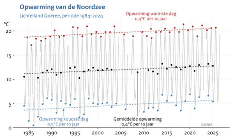 Lijngrafiek van dagelijkse temperatuur van het zeewater rond Lichteiland Goeree in de Noordzee van 1984 tot nu