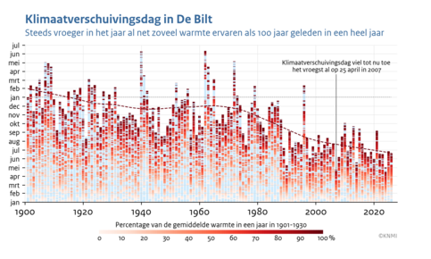 Staafjesdiagram met voor elk jaar de datum van de klilmaatverschuivingsdag 