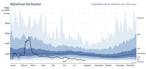 Lijngrafiek met de Rijnafvoer bij Keulen in 2026