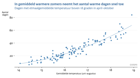 scatterplot van de gemiddelde zomertemperatuur in De Bilt tegen het aantal dagen met etmaalgemiddelde temperatuur boven 18 graden in april-oktober voor alle jaren tussen 1901 en 2025