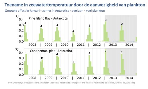 Staafdiagram met de toename in temperatuur in de maanden tussen 2008 en 2015