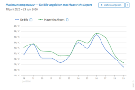 grafiek in de KNMI Dataverkenner met de maximumtemperatuur van De Bilt en Maastricht Airport tijdens de hittegolf van 18 tot en met 29 juni 2026 