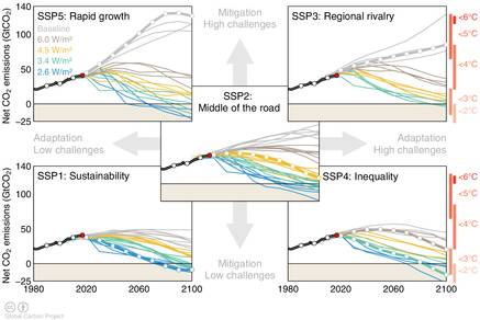 Figuur 2: Verschillende paden (SSP's = Shared Socioeconomic Pathways) voor de jaarlijkse wereldwijde CO2-uitstoot met de daarbij te verwachten mondiale opwarming op de rechter (rode) as. Bron: Global Carbon Project 2017.