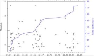 Figuur die laat zien waar de 73 aardbevingen gemeten zijn