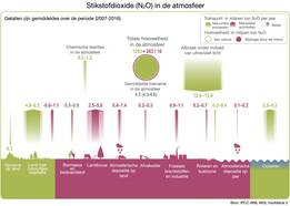 Schematisch overzicht van de productie en afbraak van N2O via natuurlijke processen en menselijke activiteiten. De gegeven getallen gelden gemiddeld voor de periode 2007-2016.