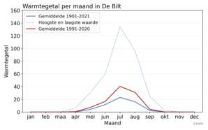 Warmtegetal per maand in De Bilt, gemiddeld over 1901-2021 (blauw) en 1991-2020 (rood), plus de minimale en maximale waarde over 1901-2021 (stippellijnen). Bron: KNMI. 