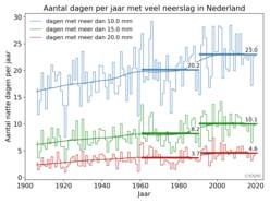 Grafiek van het aantal dagen per jaar gemiddeld over 13 stations verspreid over Nederland met meer dan 10, 15 of 20 millimeter neerslag sinds 1906. Dikke horizontale lijnen: de klimaatnormalen voor 1961-1990 en 1991-2020.