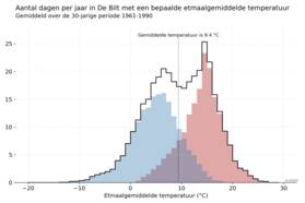 Animatie van de temperatuurverdeling in De Bilt in dertigjarige periodes, startend in 1961-1990 en telkens 1 jaar verschoven, eindigend in 1991-2020..