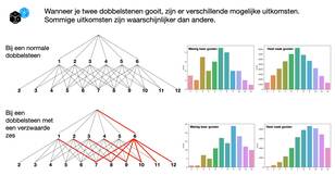 Staafdiagrammen met het aantal keer dat een bepaald aantal ogen gegooid wordt met twee eerlijke dobbelstenen en met twee dobbelstenen met een grotere kans op een zes.