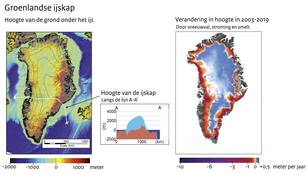 Hoogte van de grond onder de Groenlandse ijskap en de hoogte van de ijskap langs de lijn A-A' (links en midden). Gemeten verandering in de hoogte van het ijsoppervlak op Groenland tussen 2003 en 2019 (rechts).