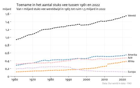 Lijngrafieken van het aantal stuks vee wereldwijd, en apart voor Amerika, Europa, Azië en Afrika tussen 1961 en 2022.