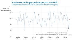 Lijngrafiek van de gemiddelde sterkte van het zonlicht tijdens de somberste 10-daagse periode van het jaar in De Bilt tussen 1958 en 2025 uitgedrukt in de gemiddelde sterkte van het zonlicht tussen zonsopgang en zonsondergang in Watt per vierkante meter.