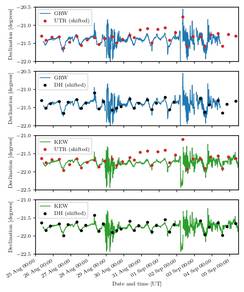 grafieken met de Nederlandse meetgegegevens vergeleken met de Britse magnetogrammen