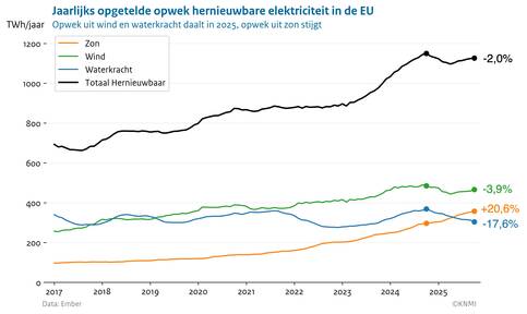 Lijngrafiek van de totale opwek van energie uit hernieuwbare bronnen in de Europese Unie, steeds opgeteld over 12 maanden started in 2017 en eindigend 1 oktober 2025.