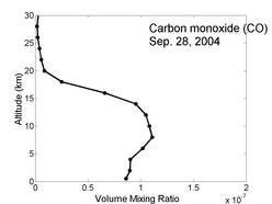 Eerste FTIR-meting op 28 sep jl door dr. Thorston Warneke, Universiteit Bremen.