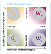 KNMI'14-klimaatscenario's: vier nieuwe scenario's voor toekomstige verandering van het klimaat in Nederland, Gematigd (G) en Warm (W) en twee mogelijke veranderingen van het luchtstromingspatroon (Len H) (Bron: KNMI)