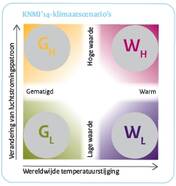 KNMI'14-klimaatscenario's: vier nieuwe scenario's voor toekomstige verandering van het klimaat in Nederland, Gematigd (G) en Warm (W) en twee mogelijke veranderingen van het luchtstromingspatroon (Len H) (Bron: KNMI)