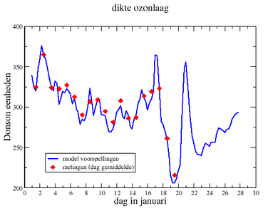 Dikte ozonlaag boven De Bilt