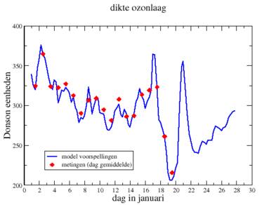 Dikte ozonlaag boven De Bilt