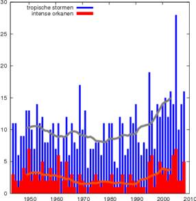 Het aantal tropische stormen (blauw) en sterke orkanen (rood) in het Caraïbisch gebied*