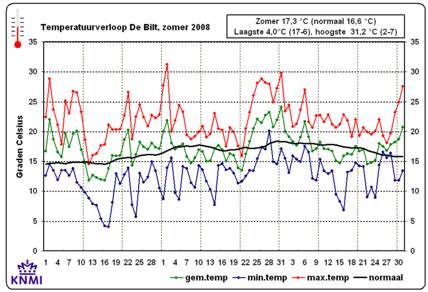 Temperatuurverloop in De Bilt in de zomer van 2008