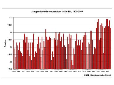 Jaargemiddelde temperatuur 2004