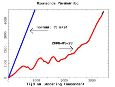 Ozonsonde Paramaribo