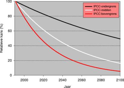 Kans op Elfstedentocht in deze eeuw*