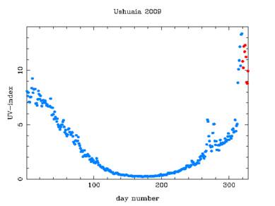 Metingen (blauw) en verwachtingen van de dikte van de ozonlaag (vertaald in zonkracht) in Ushuaia (Argentinië) (Bron: KNMI)