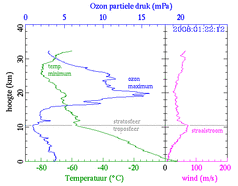 KNMI-ozonsondeoplating van 22 januari 2008 vanuit De Bilt